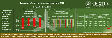 Infografía 30/20: Pasajeros aéreos internacionales en julio 2020
